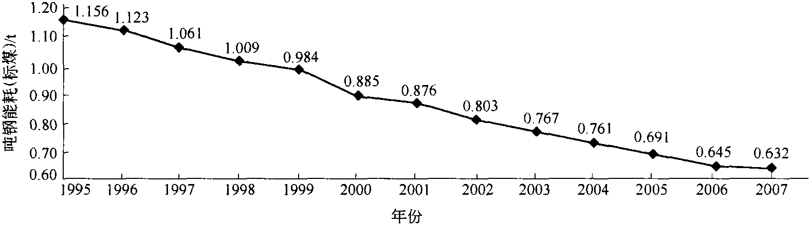 2.3.2 鋼鐵企業(yè)能耗與工序能耗分析